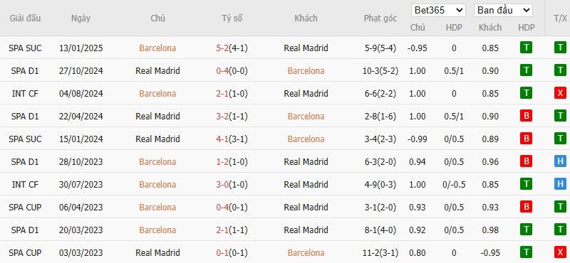 Soi kèo phạt góc Barcelona vs Real Madrid, 3h ngày 27/04 - Ảnh 4