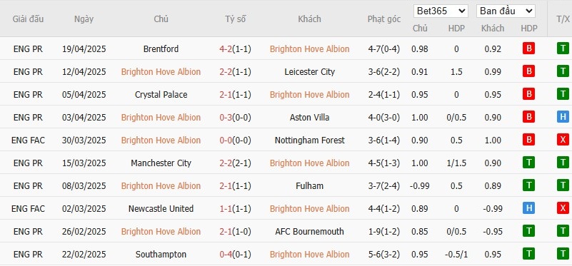 Soi kèo phạt góc Brighton vs West Ham, 21h ngày 26/04 - Ảnh 4