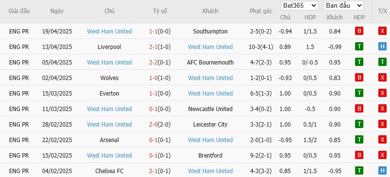 Soi kèo phạt góc Brighton vs West Ham, 21h ngày 26/04 - Ảnh 5
