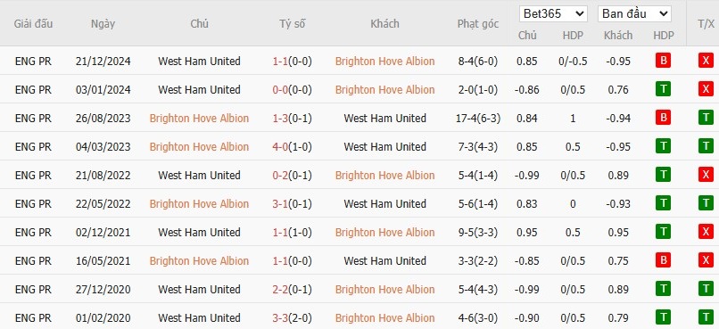 Soi kèo phạt góc Brighton vs West Ham, 21h ngày 26/04 - Ảnh 6