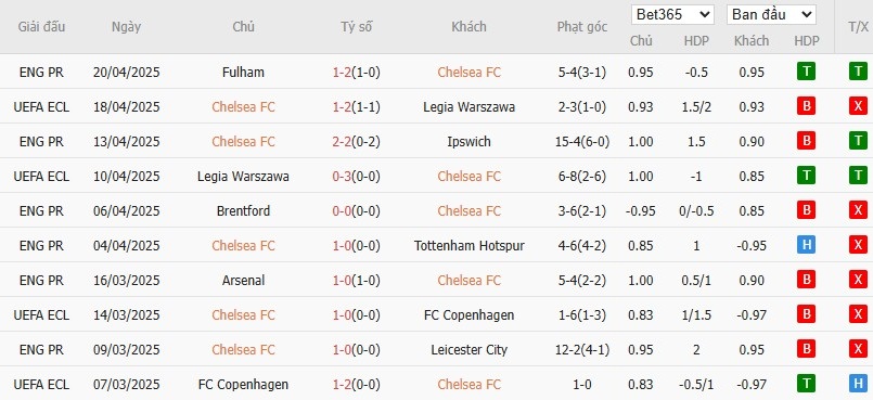 Soi kèo phạt góc Chelsea vs Everton, 18h30 ngày 26/04 - Ảnh 4