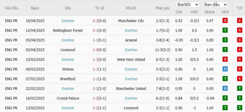 Soi kèo phạt góc Chelsea vs Everton, 18h30 ngày 26/04 - Ảnh 5