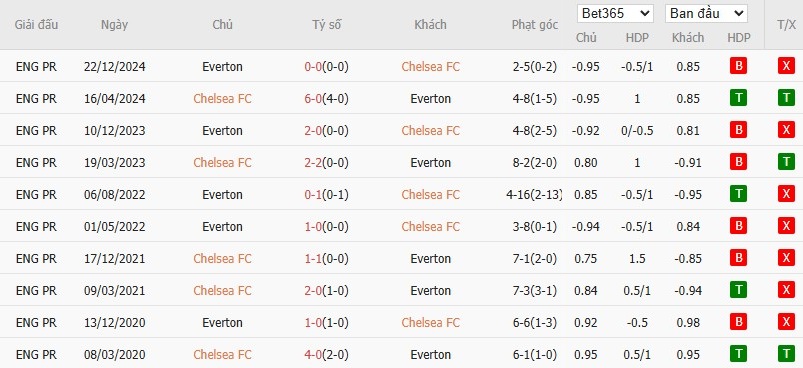 Soi kèo phạt góc Chelsea vs Everton, 18h30 ngày 26/04 - Ảnh 6