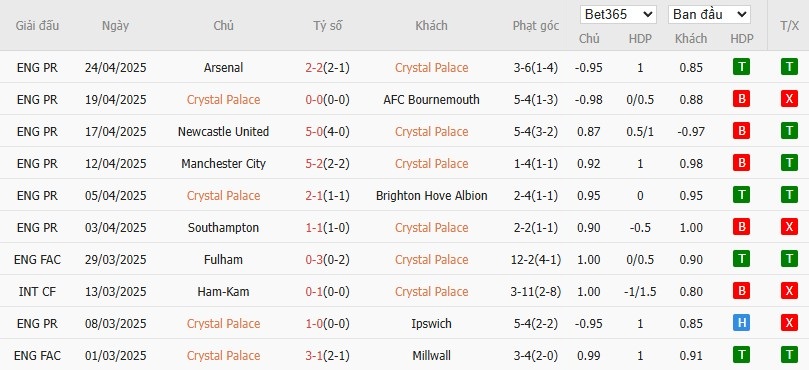 Soi kèo phạt góc Crystal Palace vs Aston Villa, 23h15 ngày 26/04 - Ảnh 4