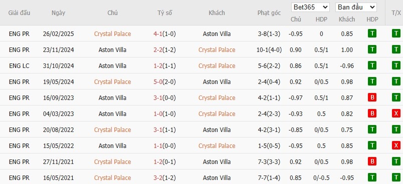 Soi kèo phạt góc Crystal Palace vs Aston Villa, 23h15 ngày 26/04 - Ảnh 6
