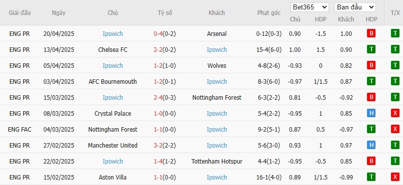 Soi kèo phạt góc Newcastle vs Ipswich Town, 21h ngày 26/04 - Ảnh 5