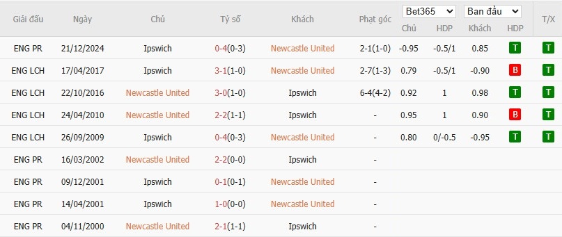 Soi kèo phạt góc Newcastle vs Ipswich Town, 21h ngày 26/04 - Ảnh 6