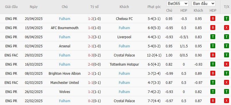 Soi kèo phạt góc Southampton vs Fulham, 21h ngày 26/04 - Ảnh 5