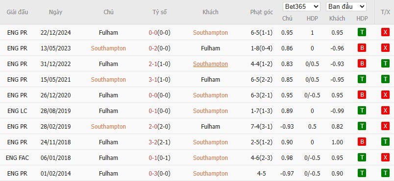 Soi kèo phạt góc Southampton vs Fulham, 21h ngày 26/04 - Ảnh 6