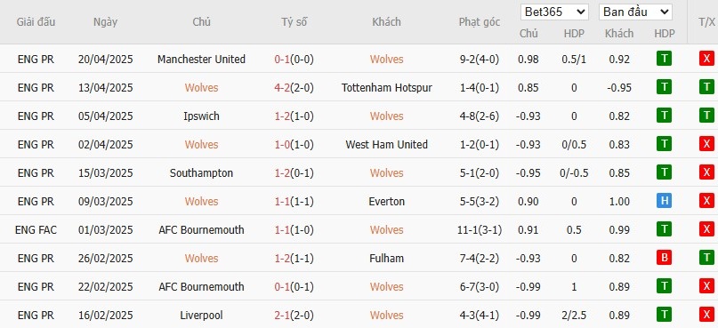 Soi kèo phạt góc Wolverhampton vs Leicester City, 21h ngày 26/04 - Ảnh 4