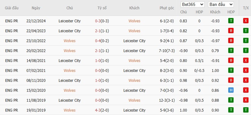 Soi kèo phạt góc Wolverhampton vs Leicester City, 21h ngày 26/04 - Ảnh 6