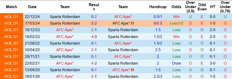 Nhận định, Soi kèo AFC Ajax vs Sparta Rotterdam, 19h30 ngày 27/4: Kết quả vừa vặn - Ảnh 1