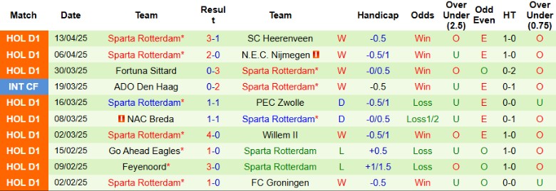 Nhận định, Soi kèo AFC Ajax vs Sparta Rotterdam, 19h30 ngày 27/4: Kết quả vừa vặn - Ảnh 3