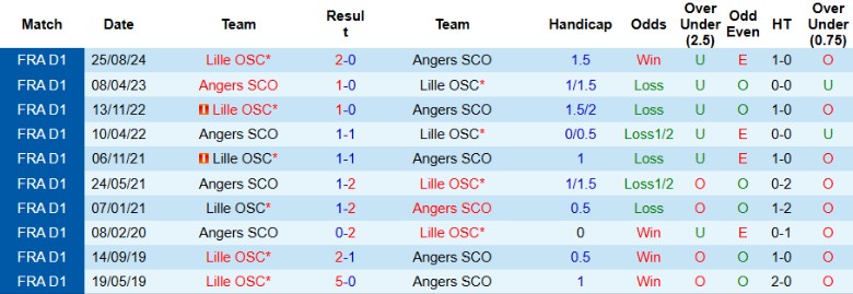 Nhận định, Soi kèo Angers vs Lille, 20h00 ngày 27/4: Chưa thể bứt lên - Ảnh 1