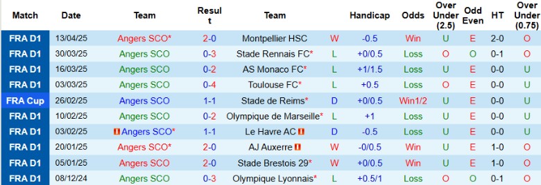 Nhận định, Soi kèo Angers vs Lille, 20h00 ngày 27/4: Chưa thể bứt lên - Ảnh 2