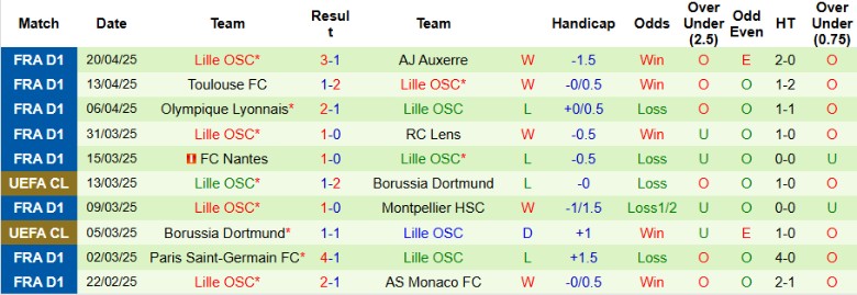 Nhận định, Soi kèo Angers vs Lille, 20h00 ngày 27/4: Chưa thể bứt lên - Ảnh 3