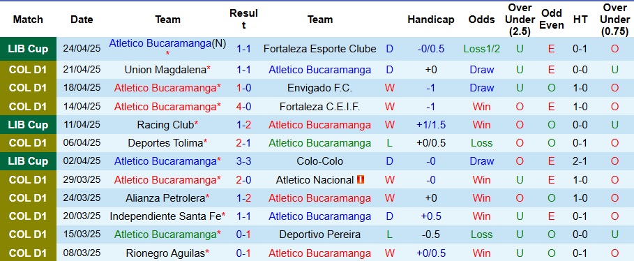 Nhận định, Soi kèo Atletico Bucaramanga vs Millonarios 8h30 ngày 28/4: Bất phân thắng bại - Ảnh 1