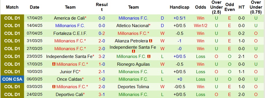 Nhận định, Soi kèo Atletico Bucaramanga vs Millonarios 8h30 ngày 28/4: Bất phân thắng bại - Ảnh 2