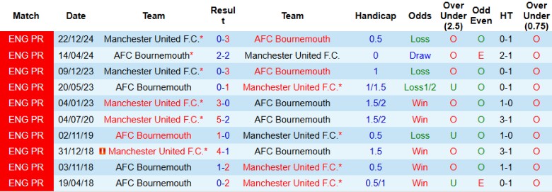 Nhận định, Soi kèo Bournemouth vs MU, 20h00 ngày 27/4: Phơi áo sân khách - Ảnh 1