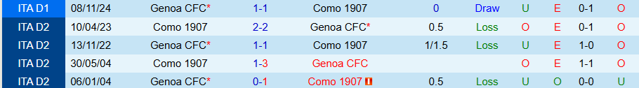 Nhận định, Soi kèo Como vs Genoa, 17h30 ngày 27/4: Tiếp đà thăng hoa - Ảnh 3