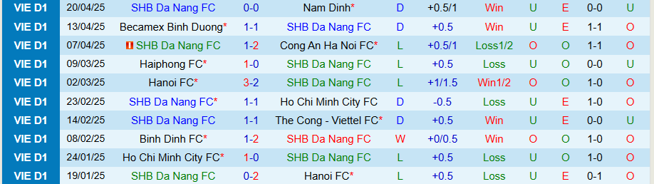 Nhận định, Soi kèo Đà Nẵng vs Thanh Hóa, 18h00 ngày 27/4: Nỗ lực vươn mình từ đáy - Ảnh 2