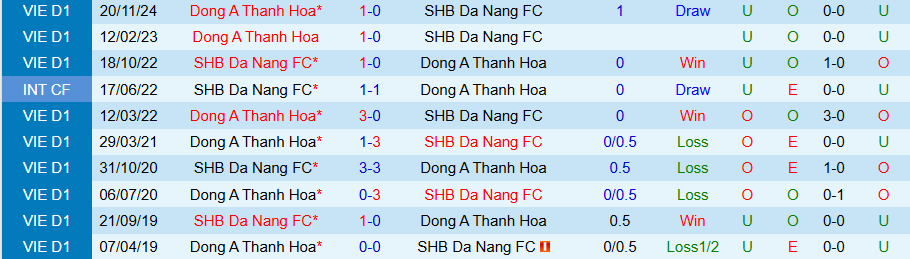 Nhận định, Soi kèo Đà Nẵng vs Thanh Hóa, 18h00 ngày 27/4: Nỗ lực vươn mình từ đáy - Ảnh 3