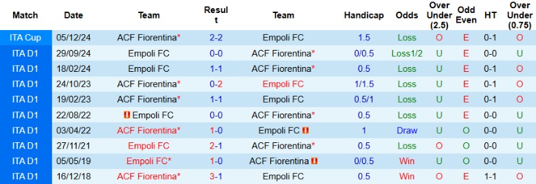 Nhận định, Soi kèo Fiorentina vs Empoli, 20h00 ngày 27/4: Nỗ lực tới cùng - Ảnh 1