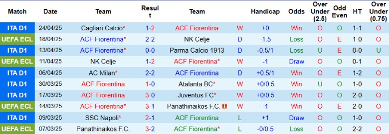 Nhận định, Soi kèo Fiorentina vs Empoli, 20h00 ngày 27/4: Nỗ lực tới cùng - Ảnh 2