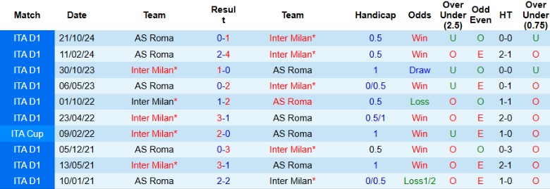 Nhận định, Soi kèo Inter Milan vs AS Roma, 20h00 ngày 27/4: Bất lợi to lớn - Ảnh 1