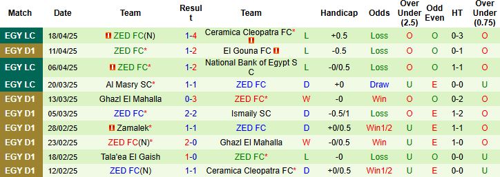 Nhận định, Soi kèo Ismaily SC vs ZED FC 23h00 ngày 28/4: Chia điểm - Ảnh 2