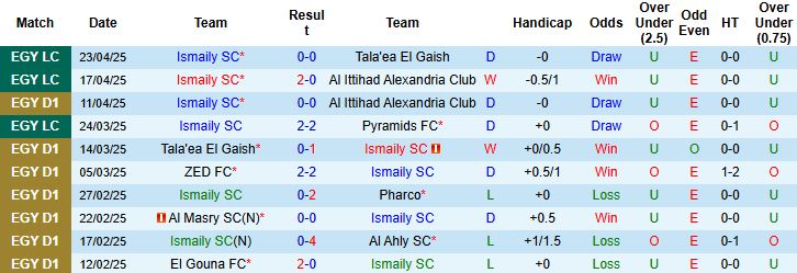 Nhận định, Soi kèo Ismaily SC vs ZED FC 23h00 ngày 28/4: Chia điểm - Ảnh 3