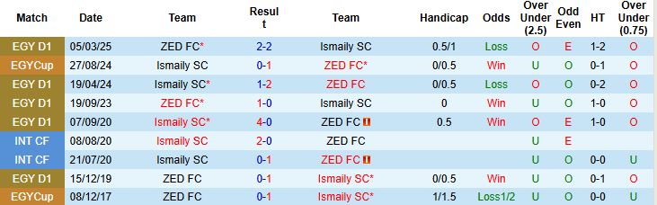 Nhận định, Soi kèo Ismaily SC vs ZED FC 23h00 ngày 28/4: Chia điểm - Ảnh 4