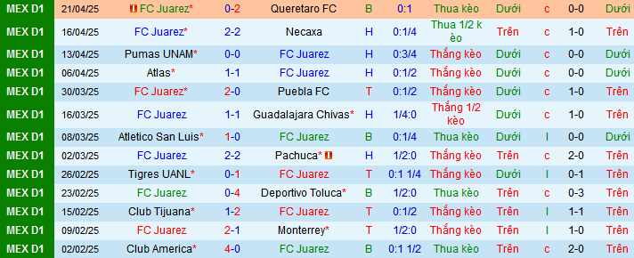 Nhận định, Soi kèo Juarez vs Pumas UNAM 6h ngày 28/4: Cắt đuôi thành công - Ảnh 1