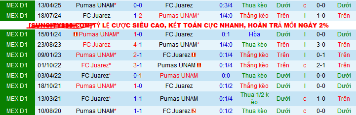 Nhận định, Soi kèo Juarez vs Pumas UNAM 6h ngày 28/4: Cắt đuôi thành công - Ảnh 3