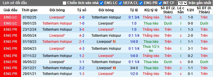 Nhận định, Soi kèo Liverpool vs Tottenham, 22h30 ngày 27/04: Cuộc đua ngã ngũ - Ảnh 1