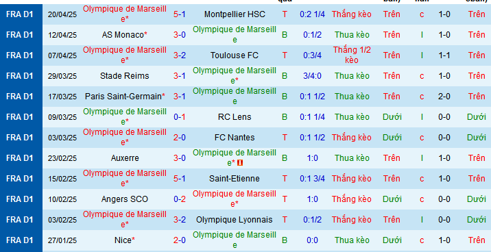 Nhận định, Soi kèo Marseille vs Brest 1h45 ngày 28/4: Giữ lại 3 điểm - Ảnh 1