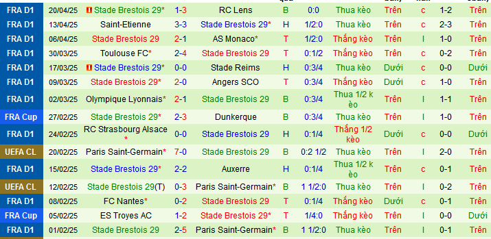 Nhận định, Soi kèo Marseille vs Brest 1h45 ngày 28/4: Giữ lại 3 điểm - Ảnh 2