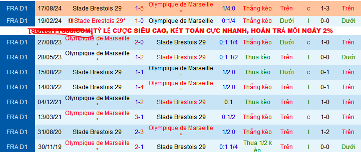 Nhận định, Soi kèo Marseille vs Brest 1h45 ngày 28/4: Giữ lại 3 điểm - Ảnh 3