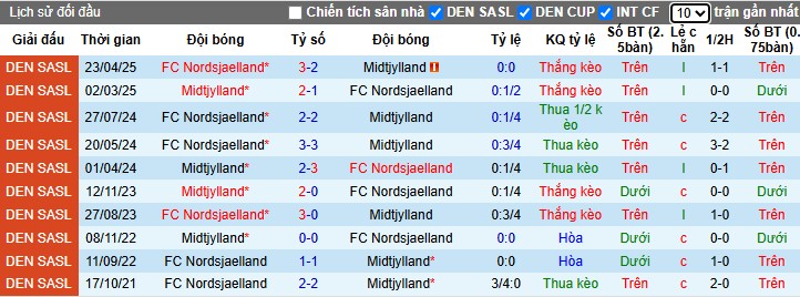 Nhận định, Soi kèo Midtjylland vs Nordsjaelland, 23h ngày 27/04: Đội khách bất lợi - Ảnh 1