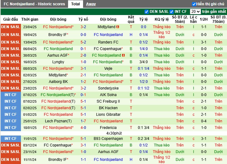 Nhận định, Soi kèo Midtjylland vs Nordsjaelland, 23h ngày 27/04: Đội khách bất lợi - Ảnh 3