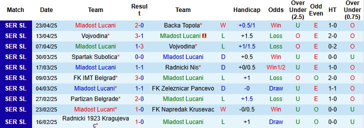 Nhận định, Soi kèo Mladost Lucani vs Novi Pazar 23h00 ngày 28/4: Hòa là đẹp - Ảnh 2