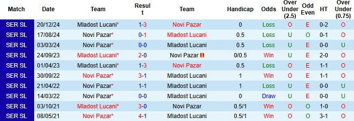 Nhận định, Soi kèo Mladost Lucani vs Novi Pazar 23h00 ngày 28/4: Hòa là đẹp - Ảnh 3