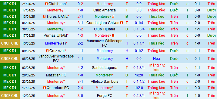 Nhận định, Soi kèo Monterrey vs Pachuca 8h30 ngày 28/4: Không có bất ngờ - Ảnh 1