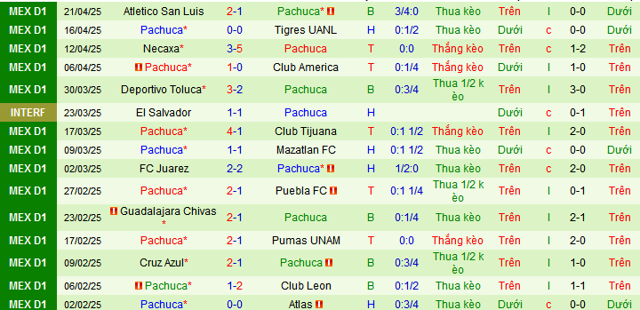 Nhận định, Soi kèo Monterrey vs Pachuca 8h30 ngày 28/4: Không có bất ngờ - Ảnh 2