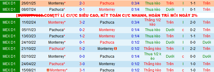 Nhận định, Soi kèo Monterrey vs Pachuca 8h30 ngày 28/4: Không có bất ngờ - Ảnh 3