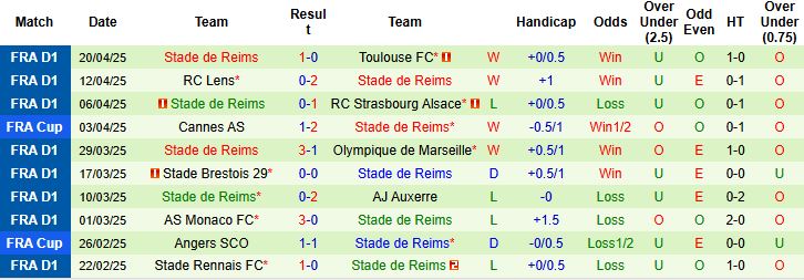 Nhận định, Soi kèo Montpellier vs Reims 22h15 ngày 27/4: Bắt nạt chủ nhà - Ảnh 2