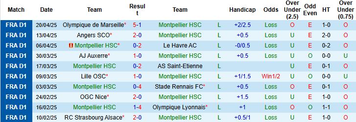 Nhận định, Soi kèo Montpellier vs Reims 22h15 ngày 27/4: Bắt nạt chủ nhà - Ảnh 3