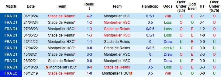 Nhận định, Soi kèo Montpellier vs Reims 22h15 ngày 27/4: Bắt nạt chủ nhà - Ảnh 4