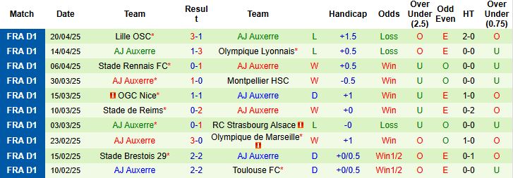 Nhận định, Soi kèo RC Lens vs Auxerre 22h15 ngày 27/4: Chủ nhà khó thắng - Ảnh 2
