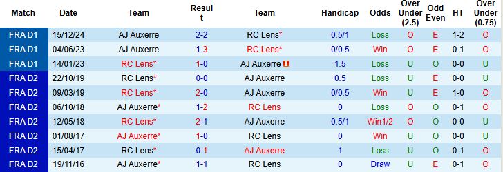 Nhận định, Soi kèo RC Lens vs Auxerre 22h15 ngày 27/4: Chủ nhà khó thắng - Ảnh 4
